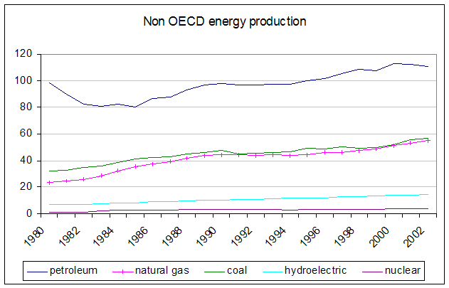 non OECD energy production