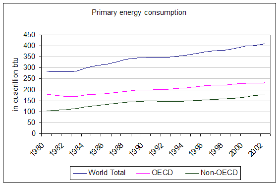 total energy consumption