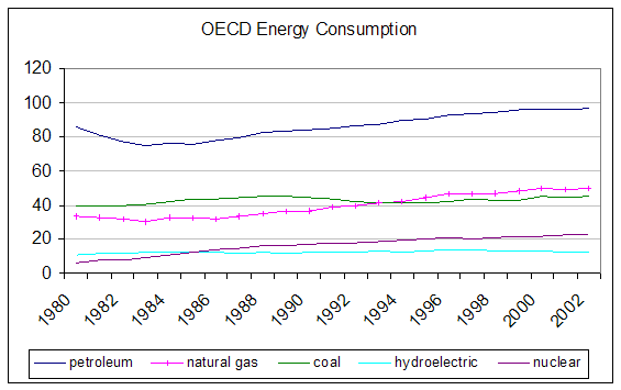 oecd energy consumption