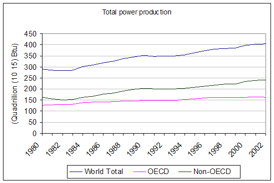total energy production