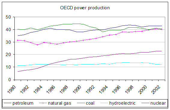 oecd energy production