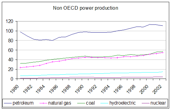 non oecd energy production