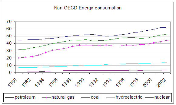non eocd energy consumption
