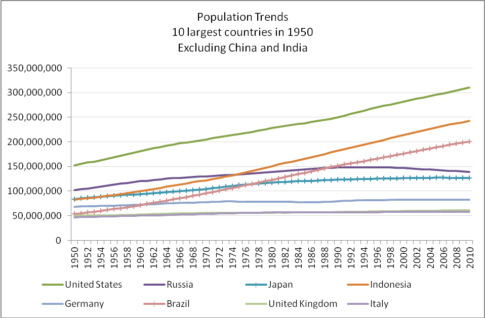 10 largest
1950, excluding china, india