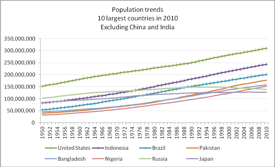 10 largest
2010, excluding china, india