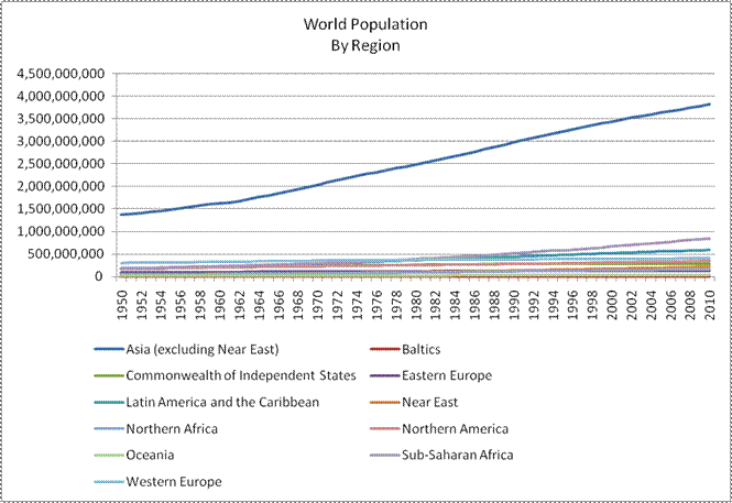 world population
by region