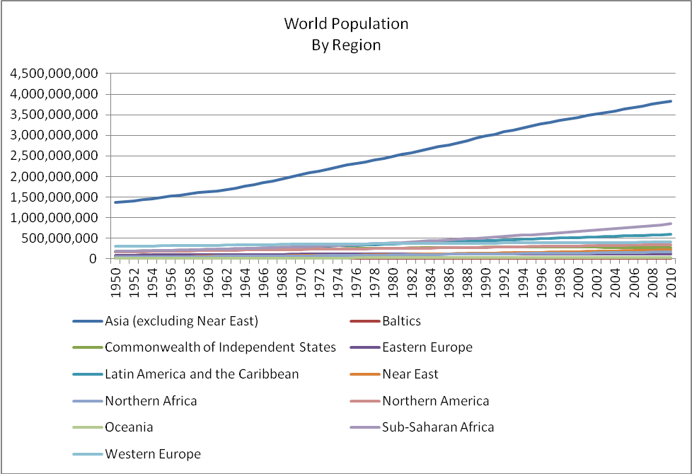 world
population by region