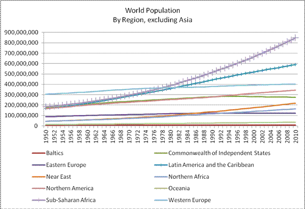 World
Population excluding Asia