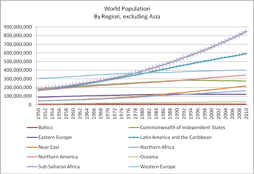 World Population excluding Asia