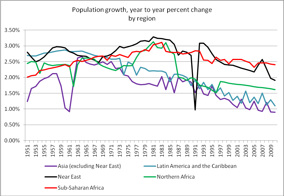 percent growth by region