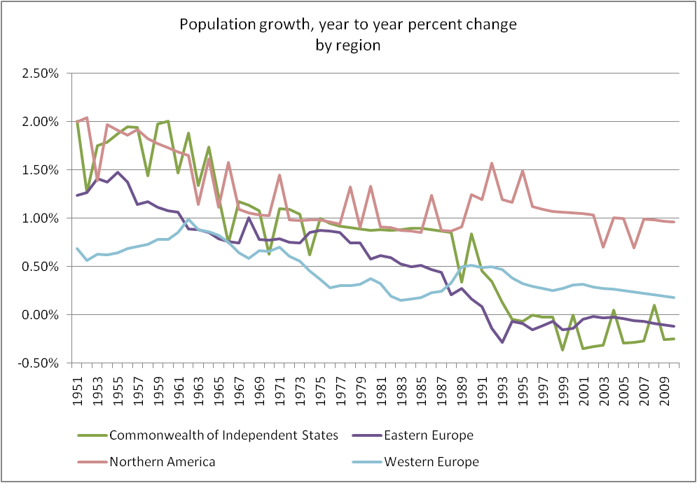 pop growth
percent by region 2