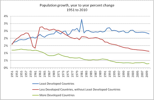 world
population growth