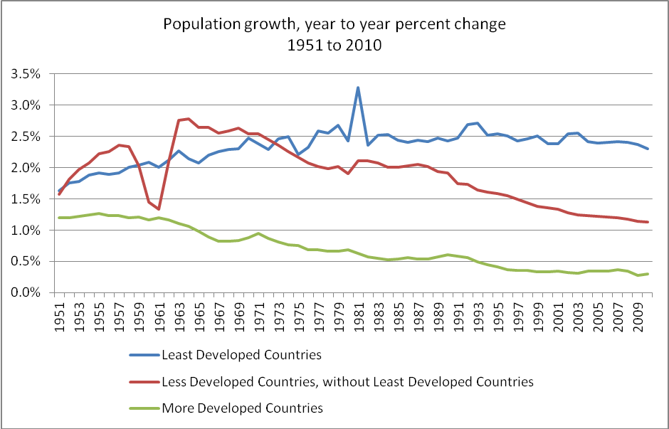 world
population growth
