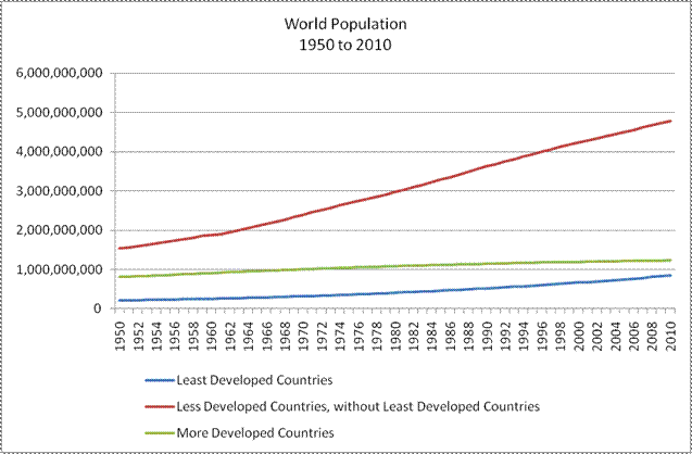 world
            population