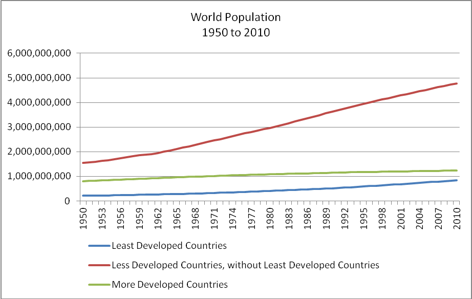 world
            population