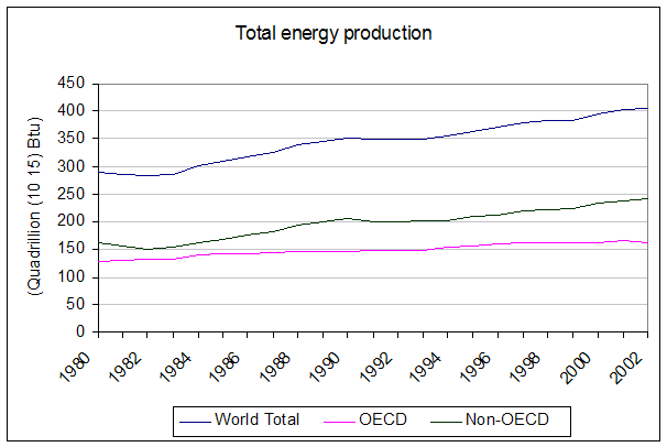 total energy production