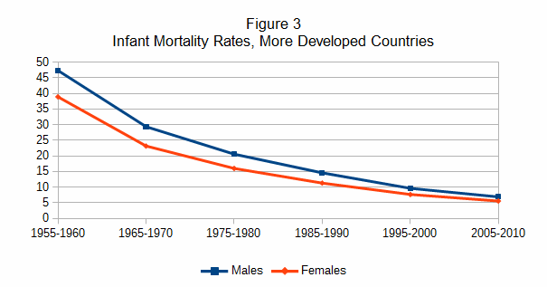 IMR, more developed countries