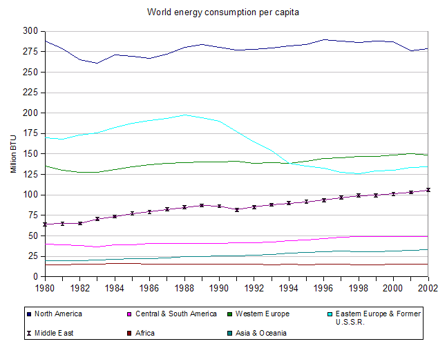 consumption per capita