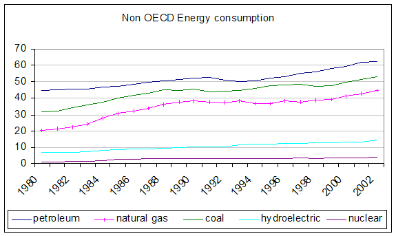 non oecd consumption