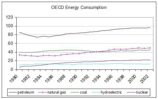 oecd energy consumption
