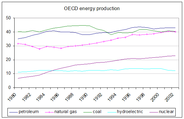OECD energy production