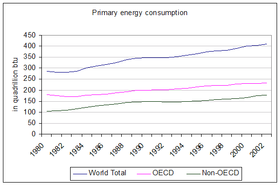 total energy consumption