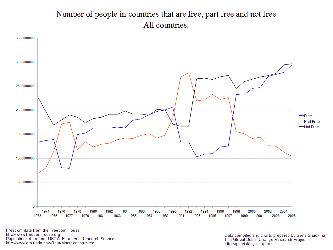 trends in freedom