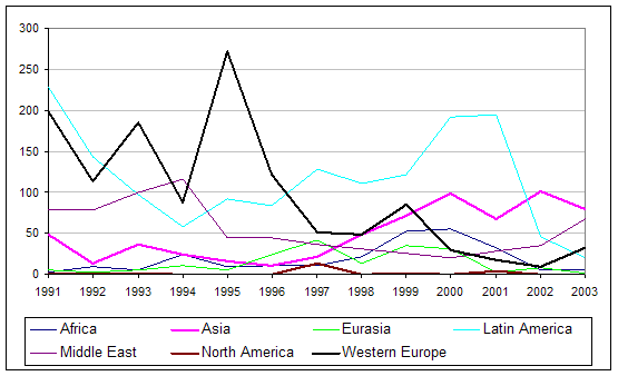terrorist incidents by region