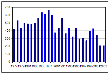 Total International Terrorist Attacks