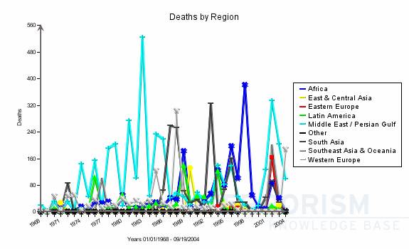 deaths from
            terrorist attacks, by region