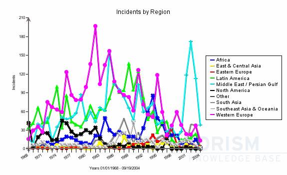 terrorist incidents by region, from mipt
