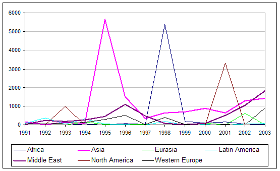 terror casualties,
          from us dept of state