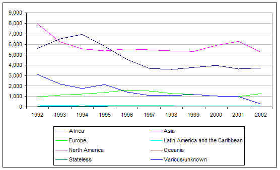 refugees byregion, 1992 to 2002
