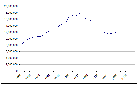 total number of refugees, 1980-2003